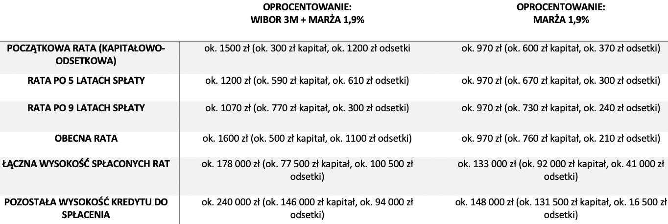 Ile Kredytobiorca może zyskać w przypadku wygrania sprawy sądowej?